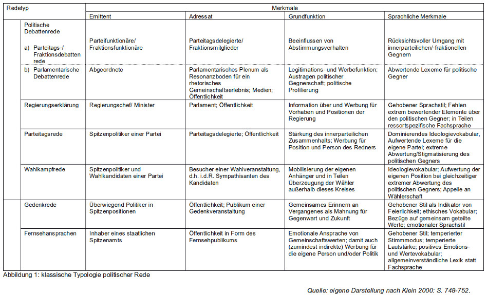 Klassische Typologie politischer Rede Tabelle - Bild